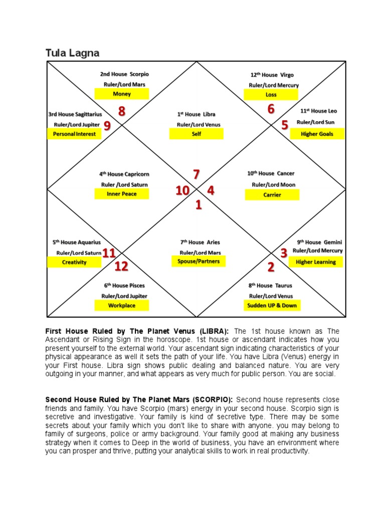 Tula Lagna: Libra Ascendant Insights | PDF | Planets In Astrology ...
