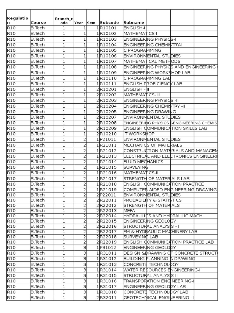 JNTUK R10 B.Tech Syllabus Overview | PDF | Engineering | Electronics