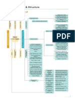 Organization & Structure: Organizational Map