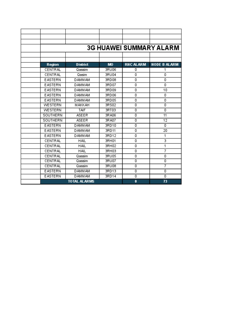 3G Huawei Alarm Summary Report | PDF | Mobile Telecommunications ...