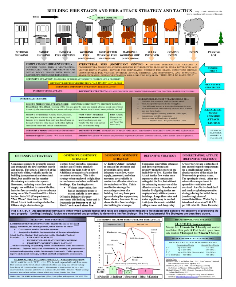 FIREFIGHTING STRATEGY AND TACTICS MATRIX / TRANSITIONAL FIRE ATTACK