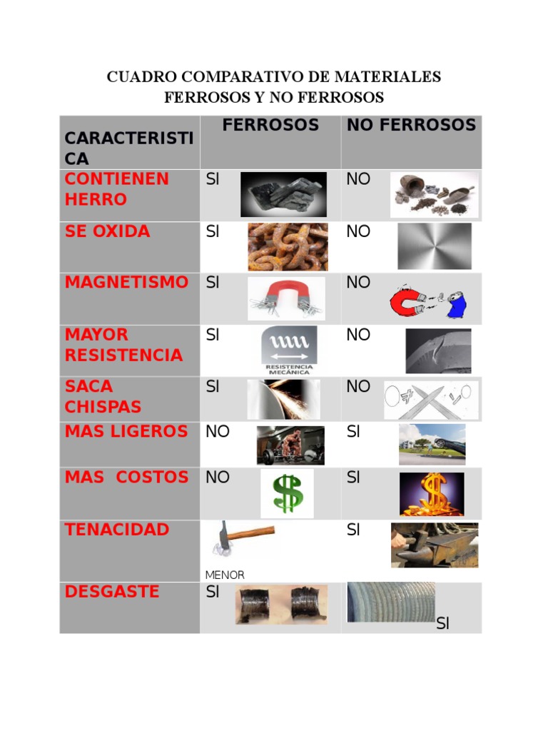 Cuadro Comparativo de Materiales Ferrosos y No Ferrosos