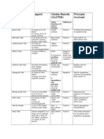 Biochemistry Lab Table of Reactions