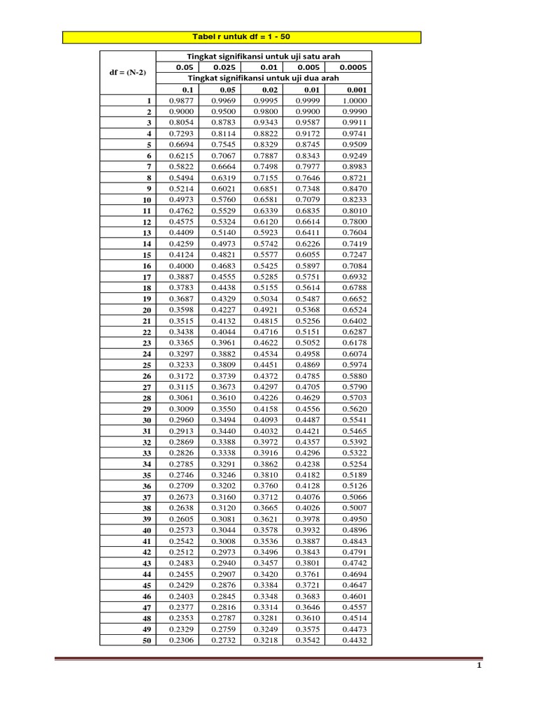Tabel R Untuk Df 1 50