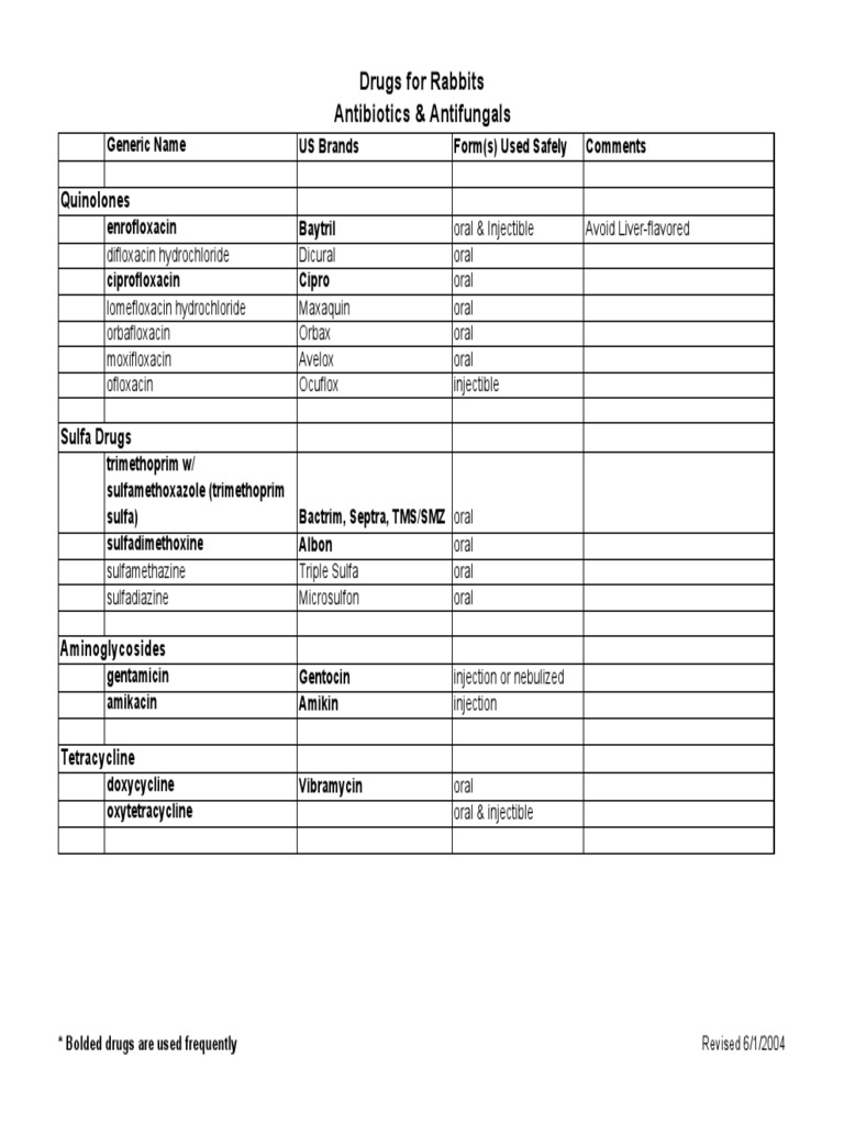 Essential Rabbit Medications Guide | PDF | Wellness