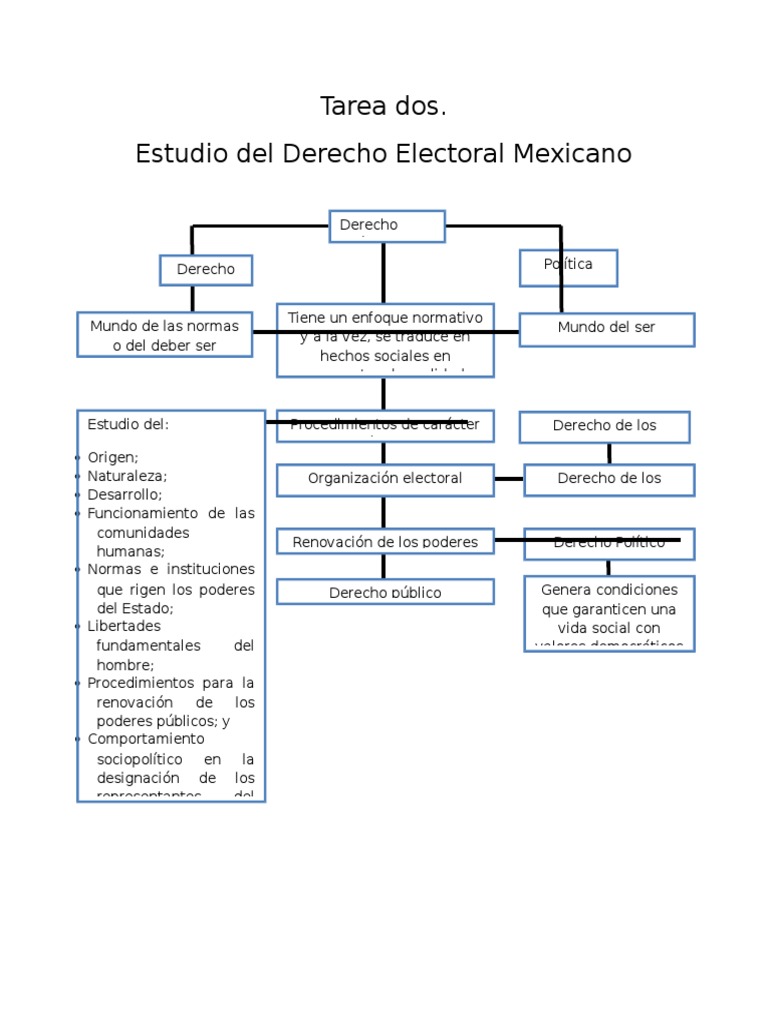 Derecho electoral mexicano Elecciones Votación