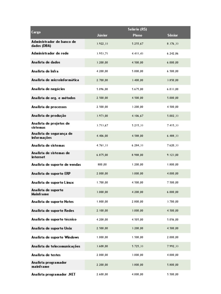 Tabela de Cargos e Salários Da Area de Informática | PDF | Tecnologia ...