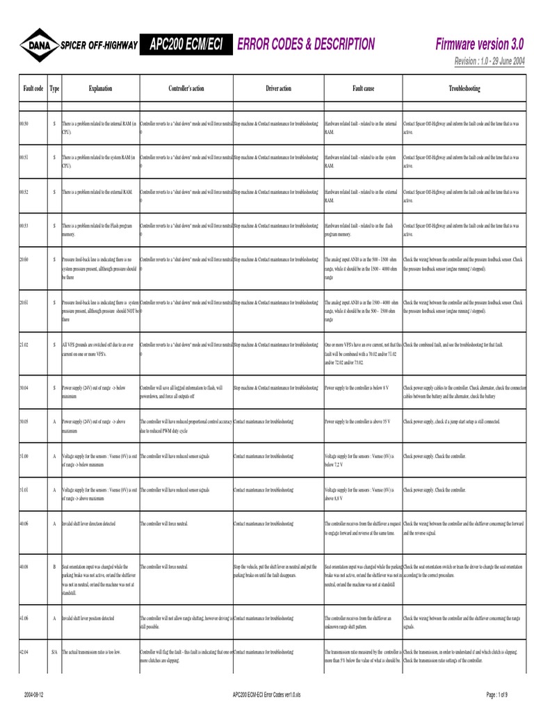APC200 ECM-ECI Error Codes Ver1.0 | Transmission (Mechanics) |  Troubleshooting