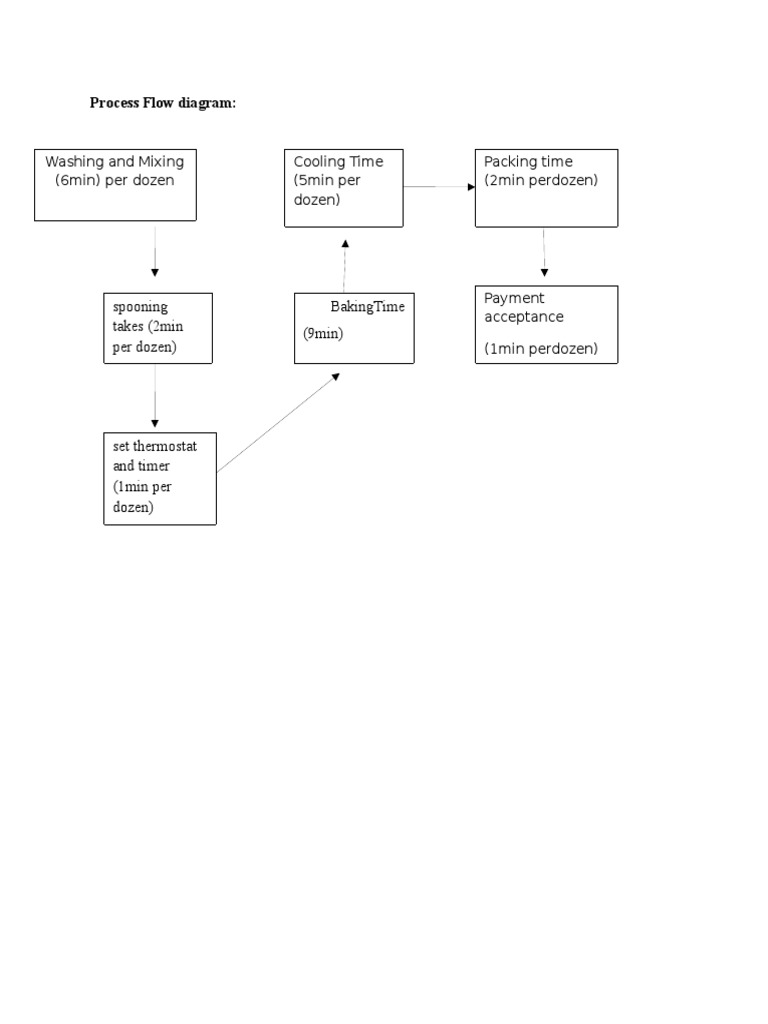 Bakery Process Flow Diagram | PDF