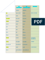 Very Important Irregular Verbs