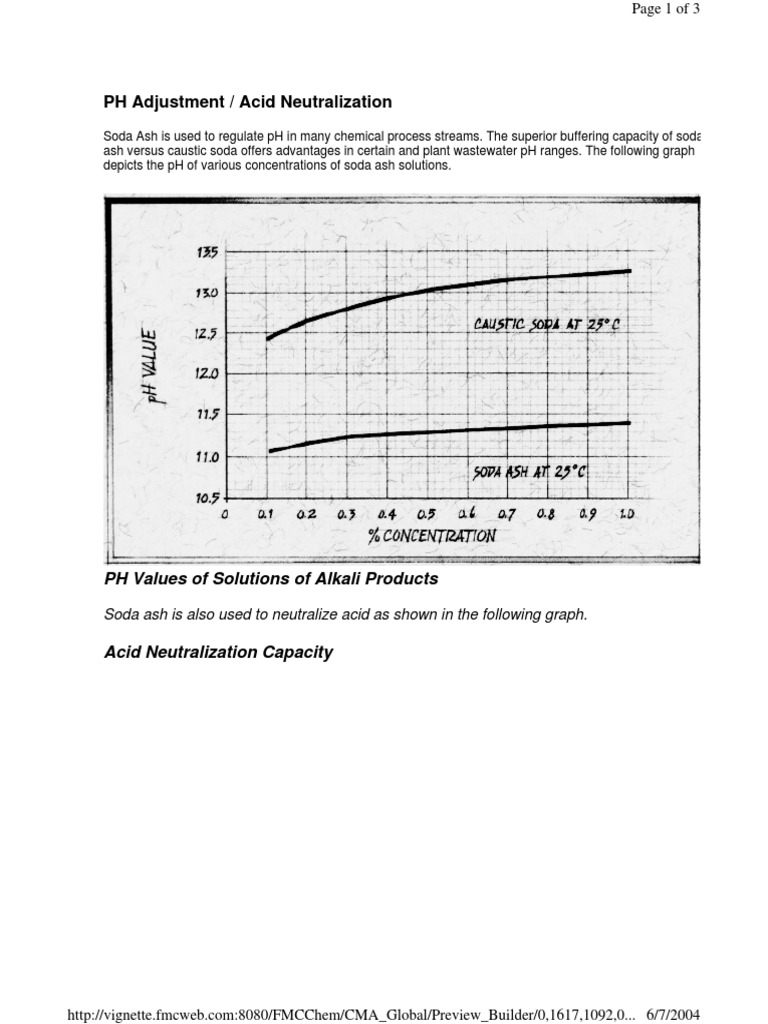 PH Adjustment / Acid Neutralization PH Values of Solutions of Alkali