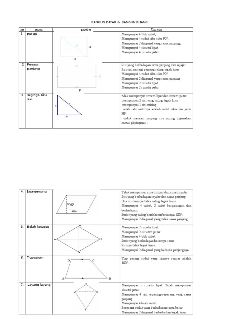 No Nama Gambar Ciri Ciri 1 Persegi Bangun Datar Bangun Ruang
