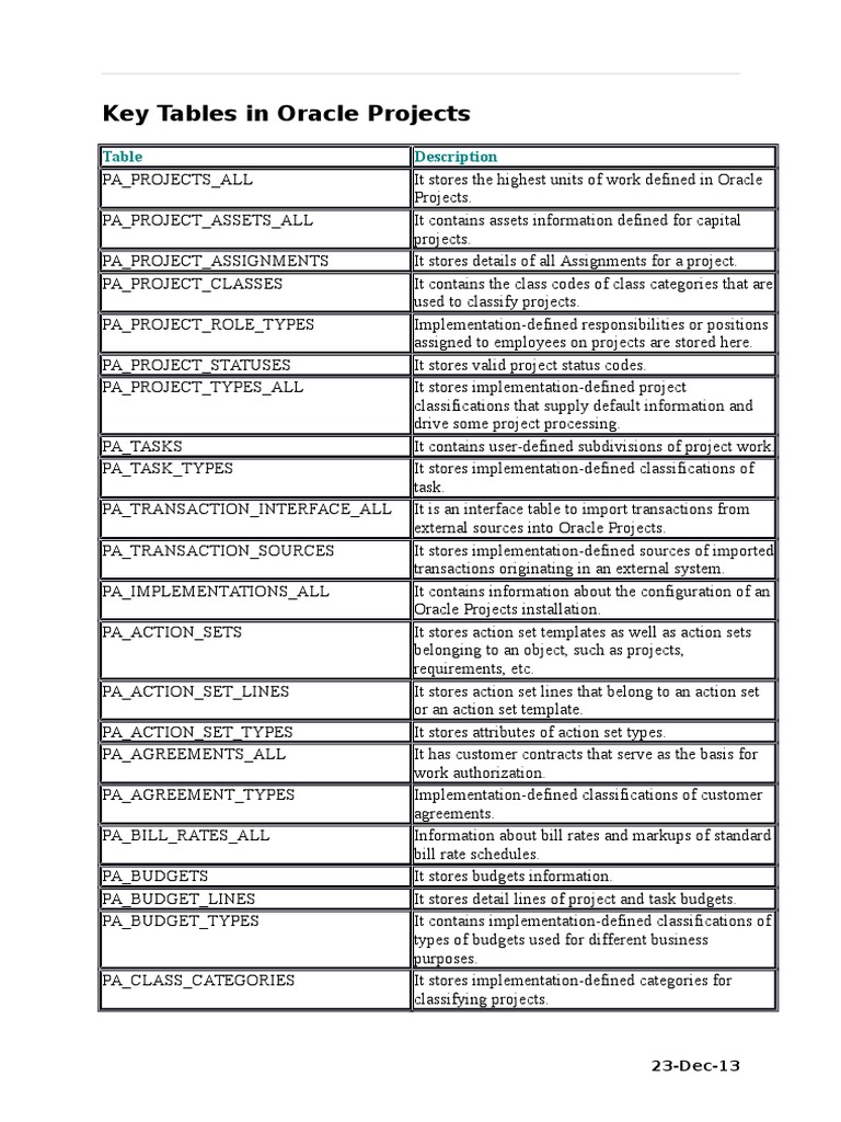 Key Tables in Oracle Projects: A Comprehensive Guide to the Core Tables ...