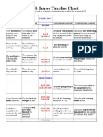 English Tenses Timeline Chart