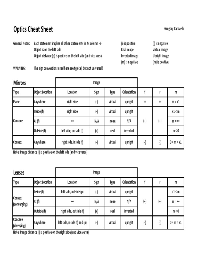 Optics Cheat Sheet Mirrors PDF