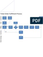 Ticket Order Fulfillment Process