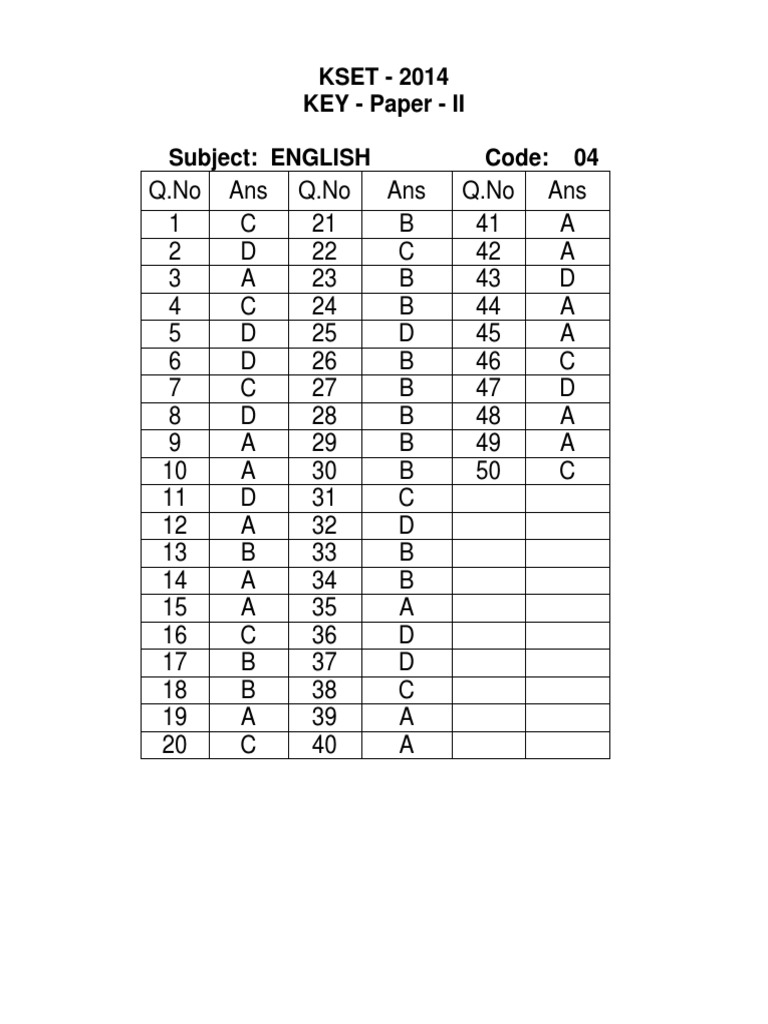 KSET - 2014 KEY - Paper - II Subject: ENGLISH Code: 04 | PDF | Teaching ...