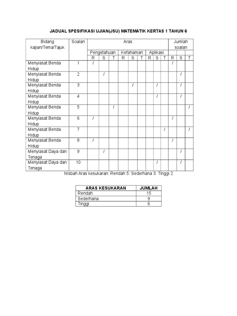 Jadual Spesifikasi Ujian Matematik Pdf