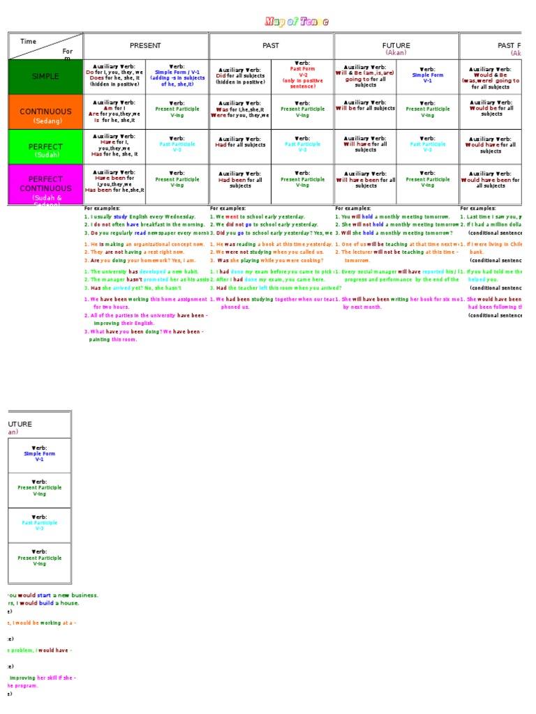 Map of Tenses | PDF | Verb | Perfect (Grammar)