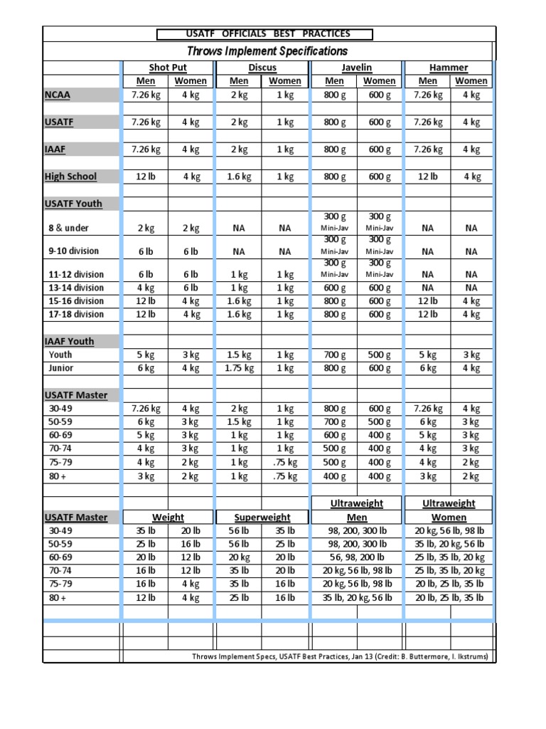 Throws Implement Specs Jan2013 | PDF | Sports & Recreation