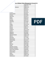 Ratification Status of Ballast Water Management Convention