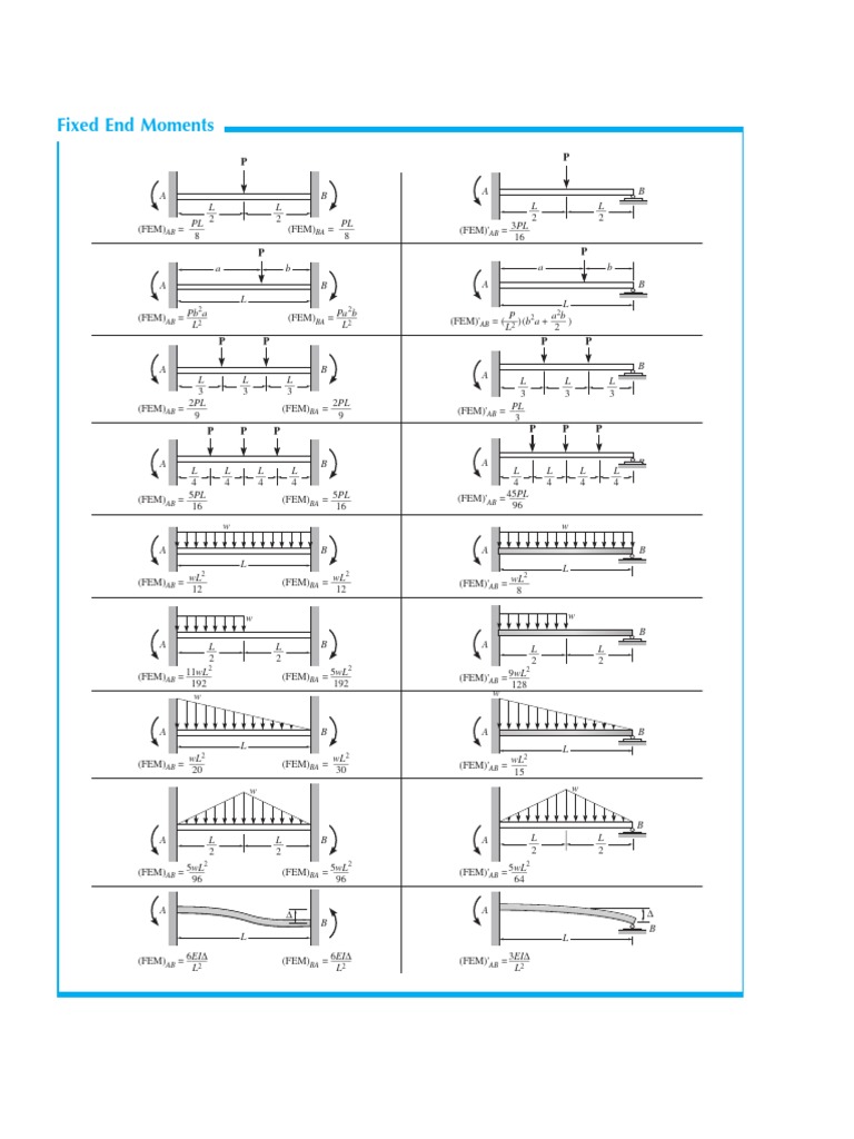 Fixed End Moments: BA AB AB | PDF