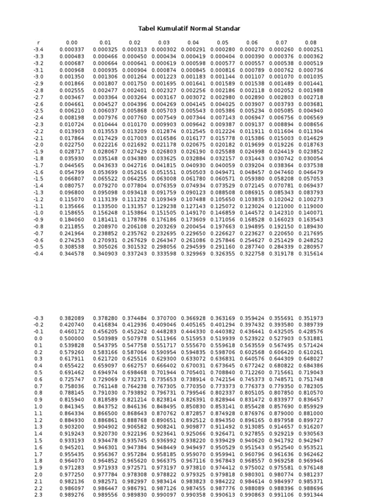 Tabel Distribusi Normal Standar