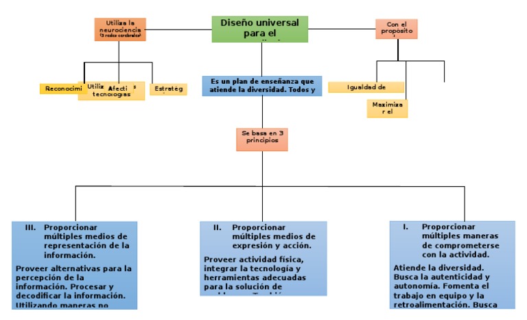 Organizador TEED | PDF | Crecimiento personal y profesional