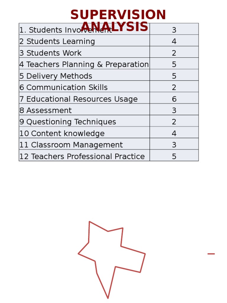 Supervision | PDF