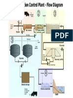 Water Pollution Control Plant - Flow Diagram: Grit Removal Screens Bioreactor Primary Clarifier