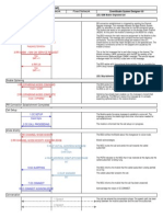 Module Level GSM Call Flow