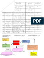 ST EP # Reactions Structure Enzymes Cofactors