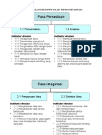 Indikator Amalan Kreativiti Dalam PNP Bagi Setiap Fasa