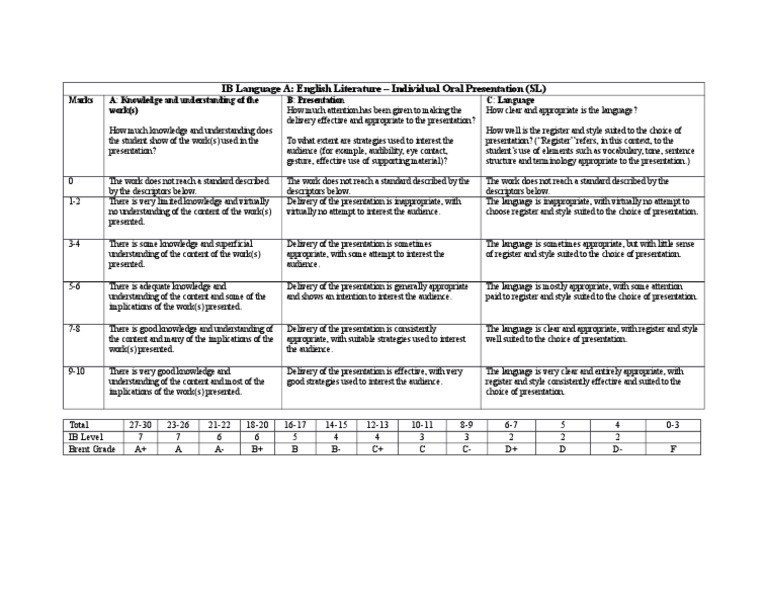 IB English Individual Oral Rubric | PDF | Learning | Human Communication