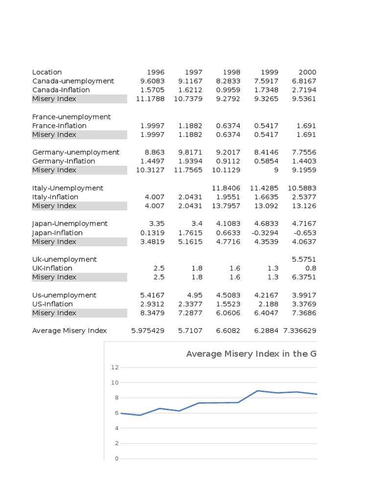 Misery Index and Source PDF