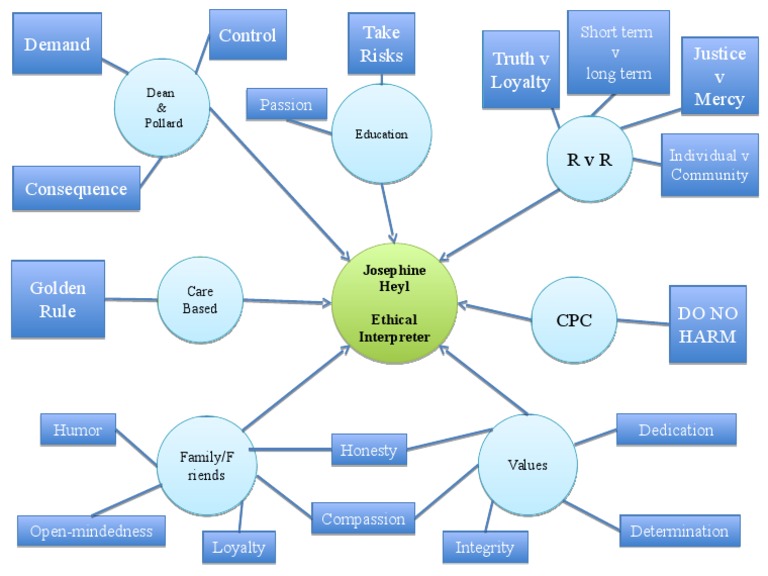 Ethical Decision-Making Values | PDF