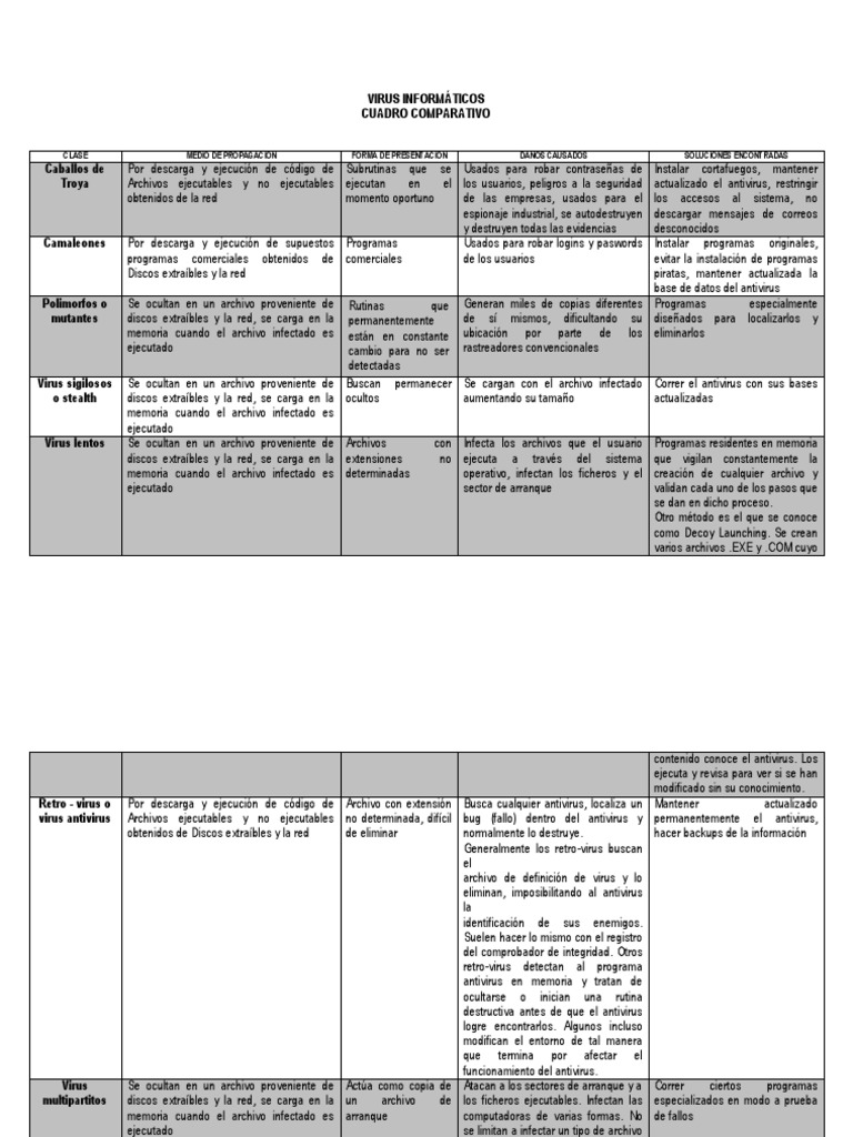 Cuadro Comparativo Virus Informáticos Virus de