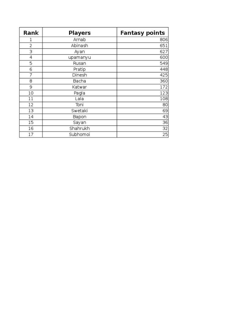 Fantasy Player Rankings and Points | PDF | Sports & Recreation