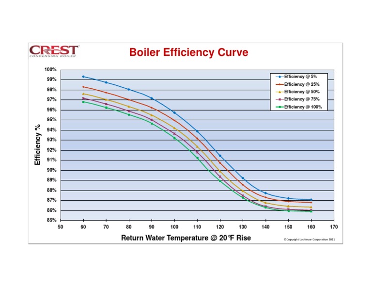 Boiler Efficiency Curves | PDF | Energy Technology | Atmospheric ...