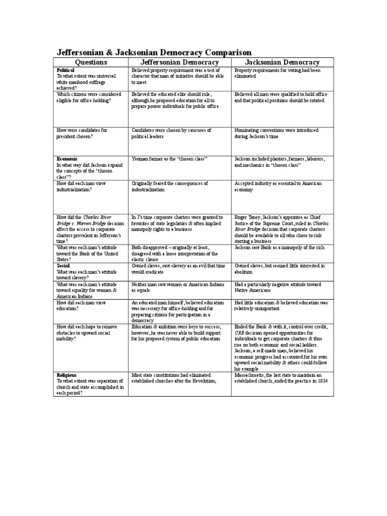 Jeffersonian vs. Jacksonian Democracy | PDF | Thomas Jefferson | Democracy