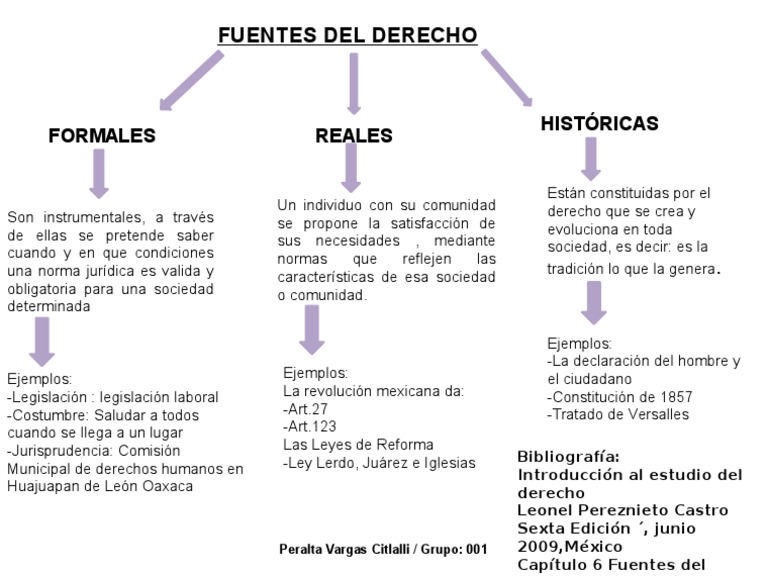 Fuentes Del Derecho