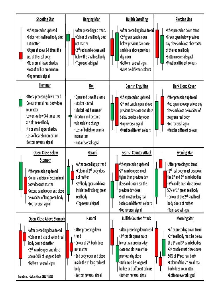 Candles Cheat Sheet PDF Market Trend Financial Markets