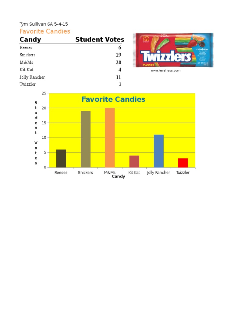 Favorite Candies Student Votes Summary | PDF