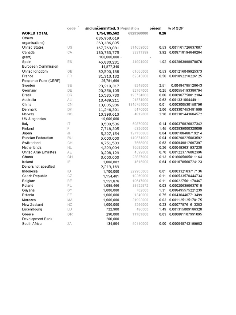 ISO Country Code WORLD TOTAL Others (Individuals Humanitarian Aid