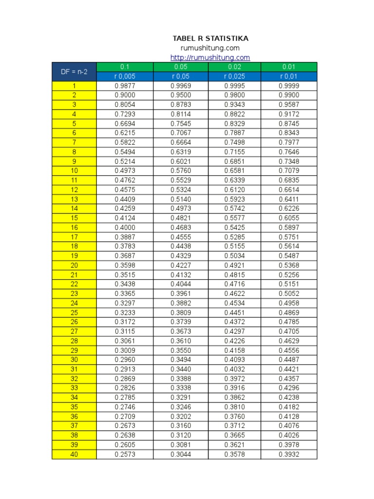 Tabel R Statistika Lengkap 1-500 | PDF