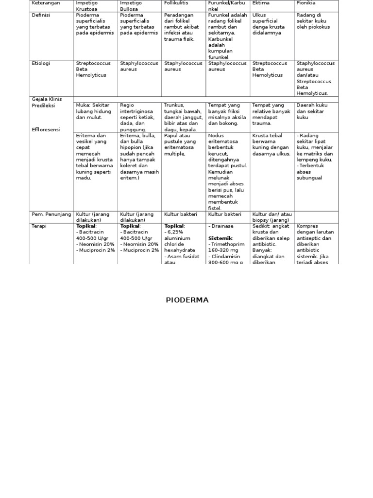 Pioderma: Definisi dan Terapi | PDF