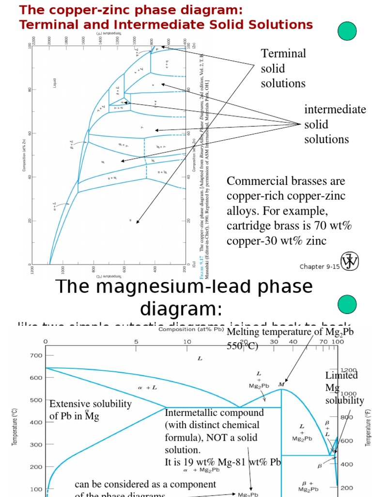 Copper Zinc Phase Diagram PDF
