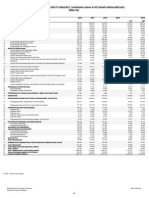 GDP Industry Contribution