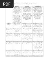 Perbandingan Teori Behavior, Kognitif, Kognitif-Sosial