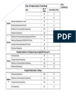 Punjab College of Engineering & Technology: PGC Courses